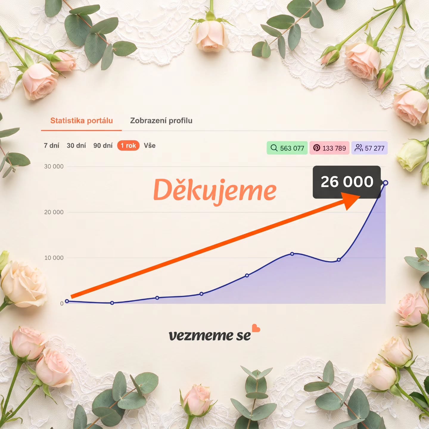 Děkujeme, překonali jsme 26.000 aktivních návštěvníků měsíčně! Díky vám! …